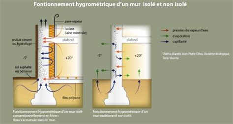 Schéma explicatif du fonctionnement hygrométrique d'un mur en terre