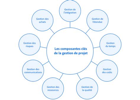 Diagramme illustrant les composantes de la Gestion Intégrée des Mauvaises Herbes