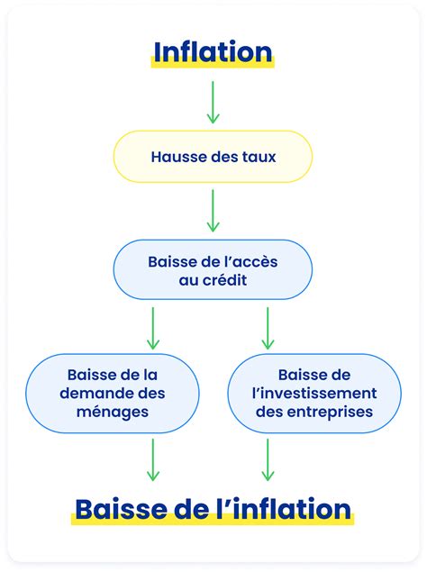 Schéma explicatif de l'organisation d'un séjour idéal sur une île