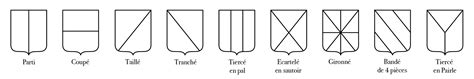 schéma explicatif des composants d'un blason, incluant les partitions et les bordures