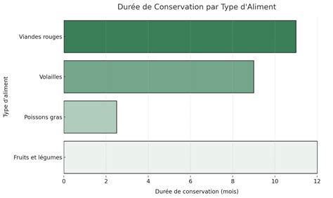 Schéma comparatif des différentes méthodes de conservation des fruits