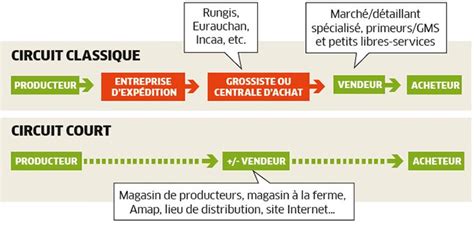 Exemple de circuits courts pour maraîchers