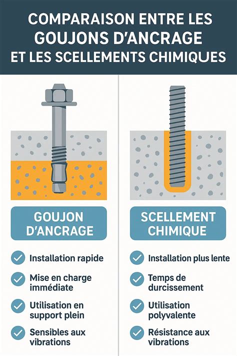 Schéma des différentes méthodes d'installation d'ancrages (goujon vs broche)