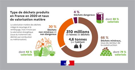 Infographie sur l'augmentation de la production de biodéchets en France