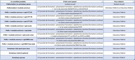 Tableau récapitulatif des diplômes et formations pour entraîneurs de hockey sur gazon