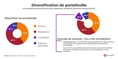 Infographie illustrant la diversification de portefeuille avec différents types d'actifs