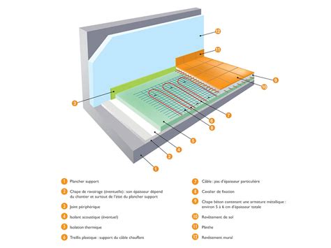 Diagramme d'un système de plancher chauffant alimenté par échangeur thermique couplé à une plateforme de compostage
