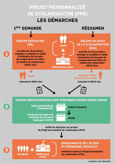 Schéma explicatif illustrant le lien entre le PPS, le PPC et l'élève en situation de handicap
