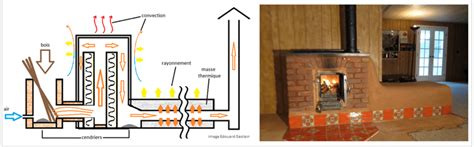 Schéma de principe du tirage thermique dans un poêle classique vs Rocket Stove