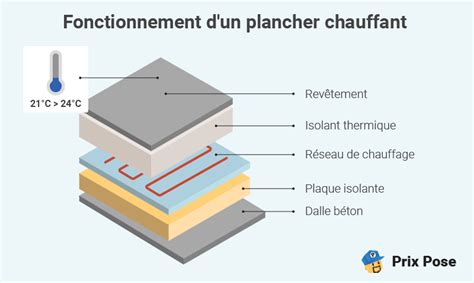 Détail de l'intégration du banc chauffant dans l'espace de vie