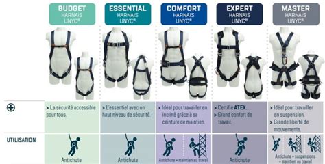 Comparatif visuel des trois types de harnais