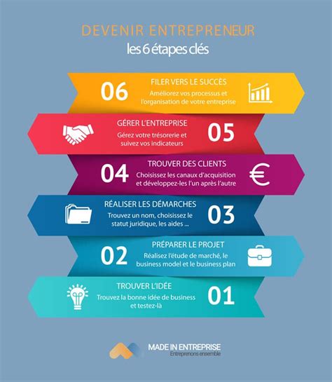 Infographie des étapes pour devenir jardinier titulaire dans la FPT