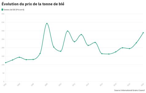 Graphique montrant la stabilité du prix à la tonne du millet comparée au blé