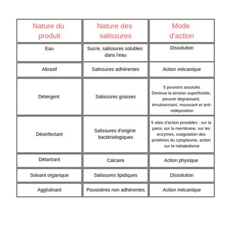 Schéma explicatif des différentes catégories de produits ménagers disponibles en magasin