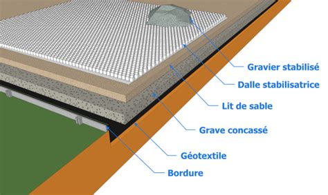 Schéma illustrant la structure d'un sol stabilisé avec géotextile et couches de gravier
