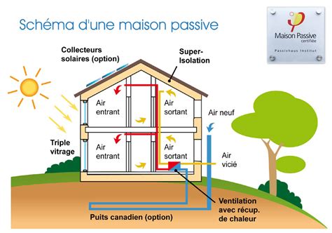 Schéma comparatif entre une maison standard, une maison passive et une maison positive