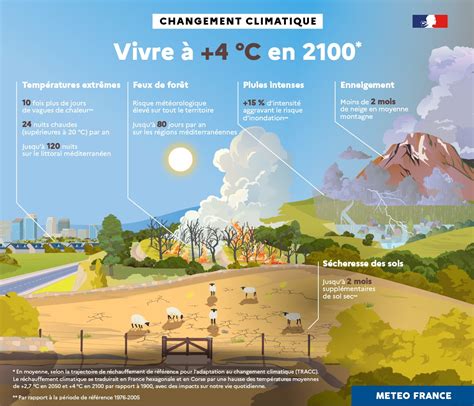 Schéma explicatif des conditions climatiques favorisant les feux de brousse