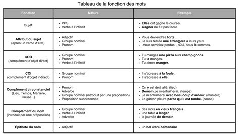 Infographie montrant la relation entre la longueur des mots et la spécificité des outils