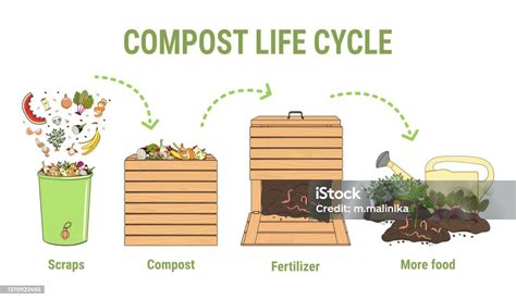 Schéma explicatif d'un compost en couches alternées