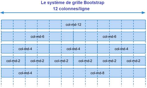 Schéma illustrant la structure de base d'une grille Bootstrap avec 12 colonnes et des gouttières