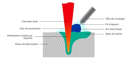 Graphique montrant le contrôle par laser durant l'injection