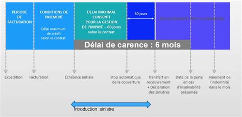 Schéma illustrant les délais de carence et les périodes de couverture