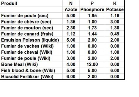 Tableau récapitulatif des besoins NPK par type d'arbre fruitier