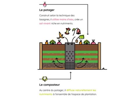 Schéma de fonctionnement d'un composteur électrique domestique