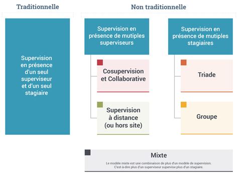 Diagramme des styles de supervision de thèse