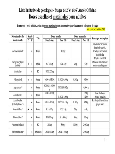 tableau des posologies recommandées pour le macérat de figuier