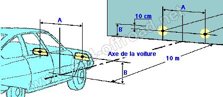 schéma de réglage des phares sur un mur