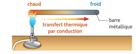 Diagramme comparant l'absorption et la réflexion de la chaleur par des pots noirs et blancs