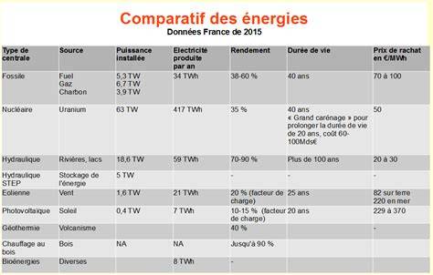 comparaison des végétaux selon leur inflammabilité