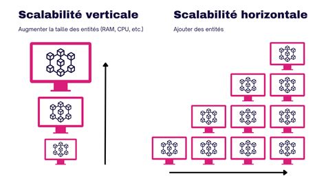 Schéma illustrant l'interconnexion entre scalabilité technique, scalabilité organisationnelle et scalabilité du business model.