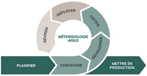 Diagramme illustrant le cycle de conception agile intégrant les critères ergonomiques dès les premières phases (wireframing, prototypage).