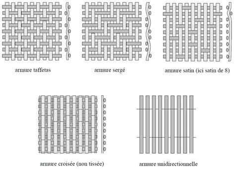 Illustration des différents types de tissage (Taffetas, Sergé, Satin)