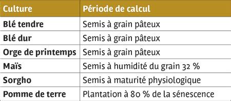 Tableau récapitulatif des besoins en eau des principales cultures maraîchères