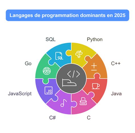 Diagramme comparatif des performances et de la complexité des différents langages de programmation