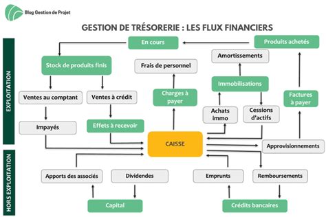 Schéma illustrant le flux financier du Réseau Cocagne vers les Jardins adhérents
