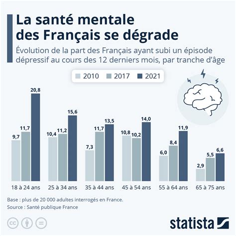 Graphique montrant l'augmentation des troubles de la santé mentale chez les jeunes