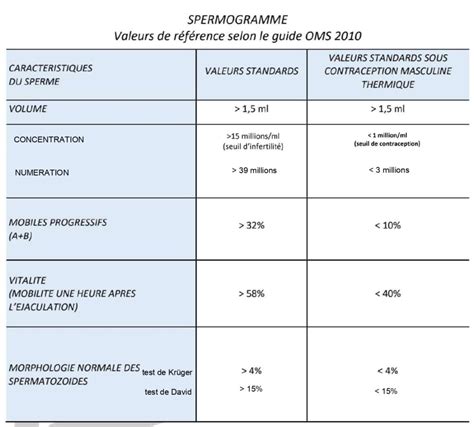 Tableau des valeurs de référence pour un spermogramme normal selon l'OMS