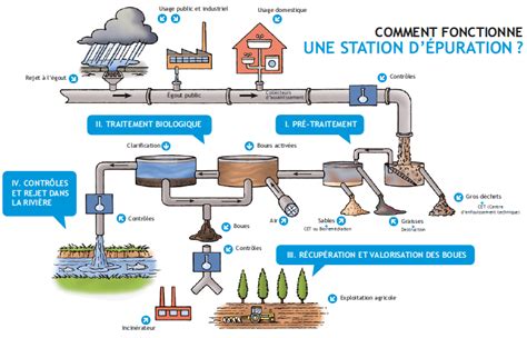 Schéma d'une station d'épuration traitant les boues en engrais