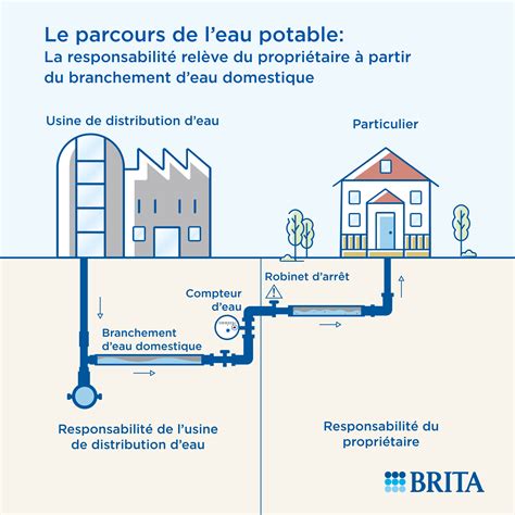 Schéma de l'approvisionnement en eau du Rhône pour l'irrigation