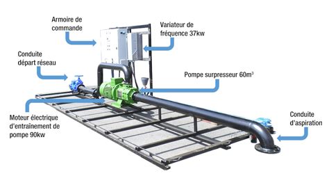 Schéma de la station de pompage de la Poulatte et du réseau d'irrigation