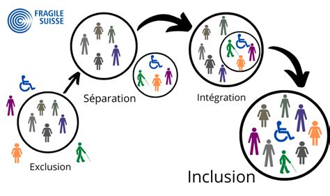 Inclusion des personnes en situation de handicap