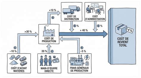 Schéma illustrant le calcul des DPB