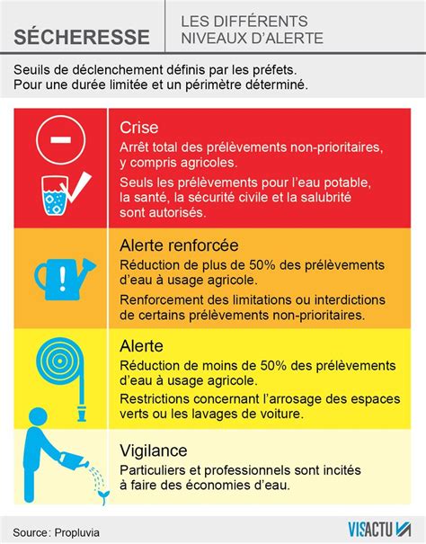 Illustration des différents niveaux d'alerte sécheresse