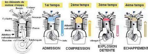 Schéma de fonctionnement d'un moteur 4 temps