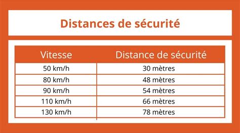 schéma illustrant les différentes distances de sécurité entre réseaux souterrains