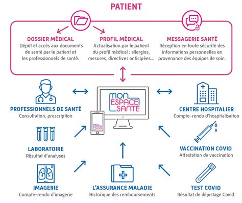 Infographie comparant l'accès aux données de santé selon le type de mesure de protection